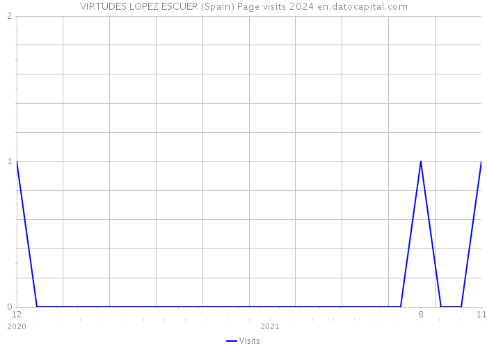 VIRTUDES LOPEZ ESCUER (Spain) Page visits 2024 