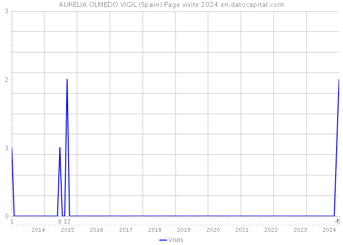 AURELIA OLMEDO VIGIL (Spain) Page visits 2024 