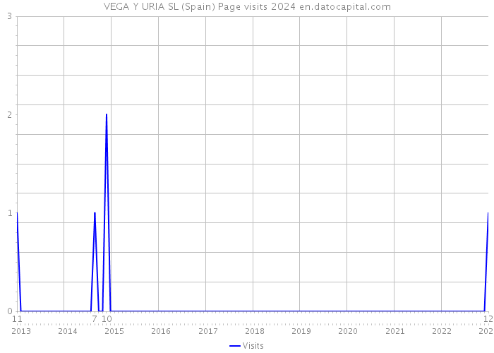 VEGA Y URIA SL (Spain) Page visits 2024 