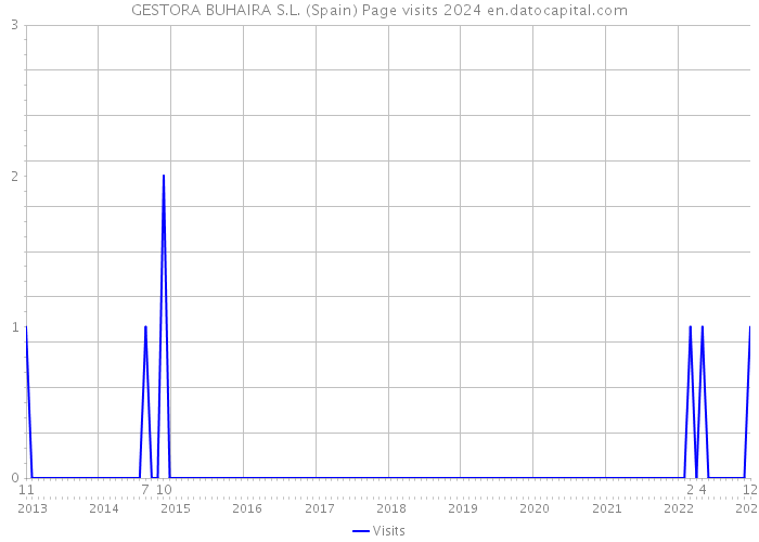 GESTORA BUHAIRA S.L. (Spain) Page visits 2024 