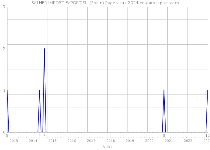 SALHER IMPORT EXPORT SL. (Spain) Page visits 2024 