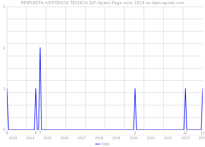 RESPUESTA ASISTENCIA TECNICA SLP (Spain) Page visits 2024 