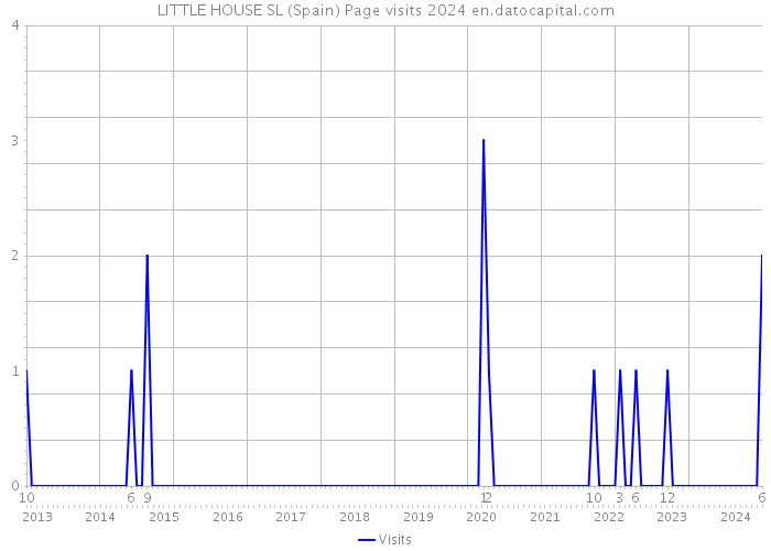 LITTLE HOUSE SL (Spain) Page visits 2024 