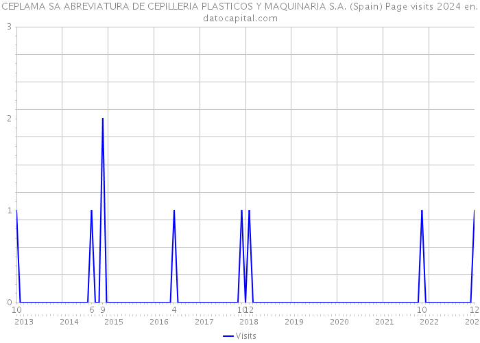 CEPLAMA SA ABREVIATURA DE CEPILLERIA PLASTICOS Y MAQUINARIA S.A. (Spain) Page visits 2024 