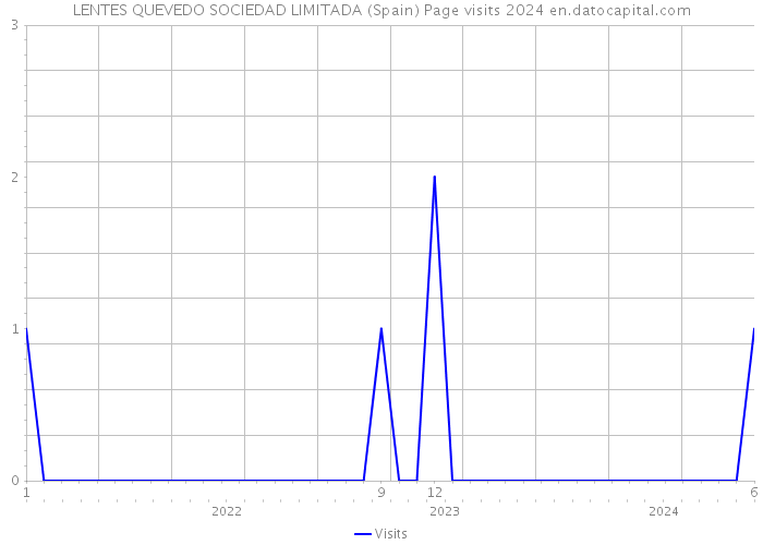 LENTES QUEVEDO SOCIEDAD LIMITADA (Spain) Page visits 2024 