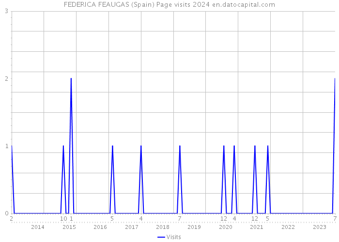 FEDERICA FEAUGAS (Spain) Page visits 2024 