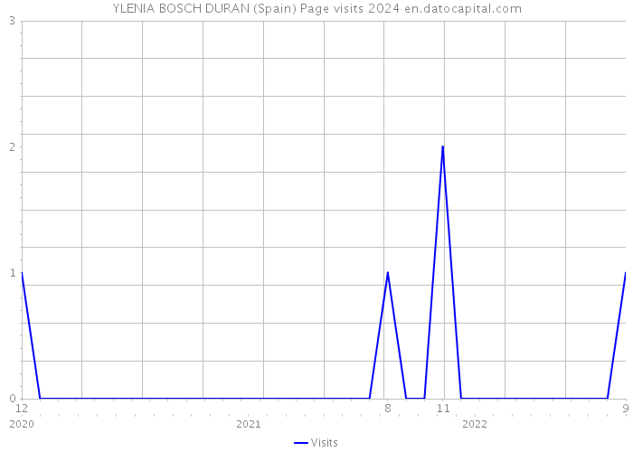 YLENIA BOSCH DURAN (Spain) Page visits 2024 