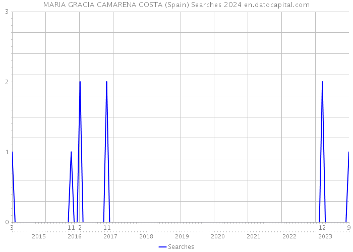 MARIA GRACIA CAMARENA COSTA (Spain) Searches 2024 