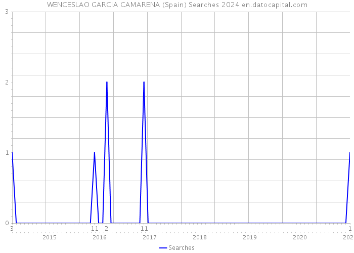 WENCESLAO GARCIA CAMARENA (Spain) Searches 2024 
