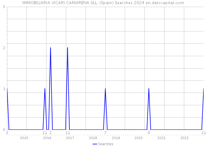 IMMOBILIARIA VICARI CAMARENA SLL. (Spain) Searches 2024 