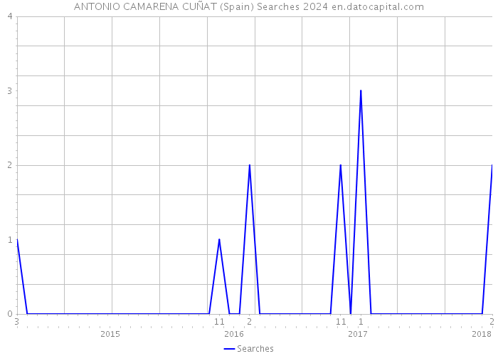 ANTONIO CAMARENA CUÑAT (Spain) Searches 2024 