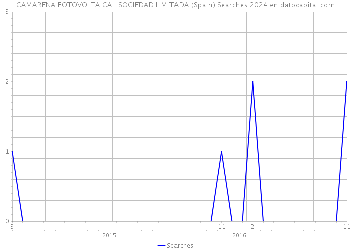 CAMARENA FOTOVOLTAICA I SOCIEDAD LIMITADA (Spain) Searches 2024 