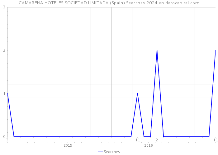 CAMARENA HOTELES SOCIEDAD LIMITADA (Spain) Searches 2024 