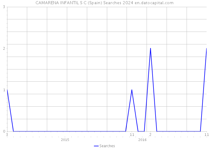 CAMARENA INFANTIL S C (Spain) Searches 2024 