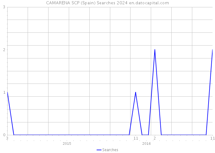 CAMARENA SCP (Spain) Searches 2024 