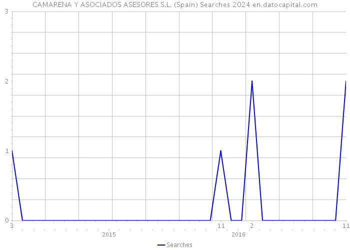CAMARENA Y ASOCIADOS ASESORES S.L. (Spain) Searches 2024 