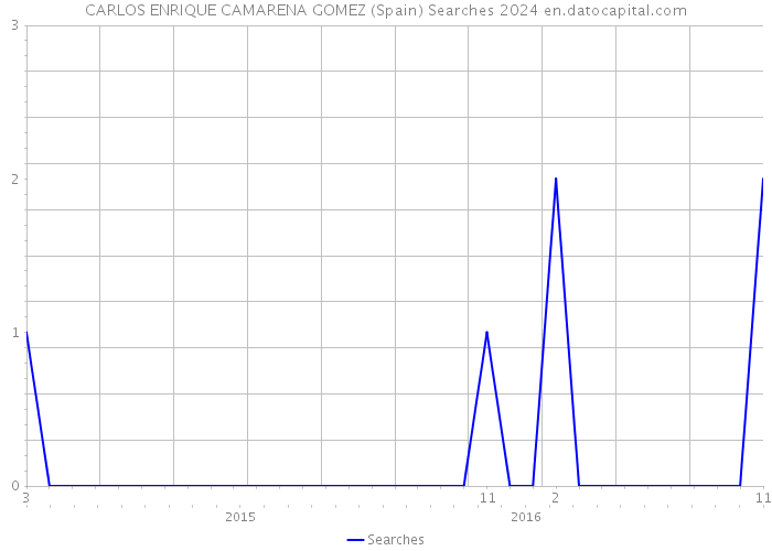 CARLOS ENRIQUE CAMARENA GOMEZ (Spain) Searches 2024 