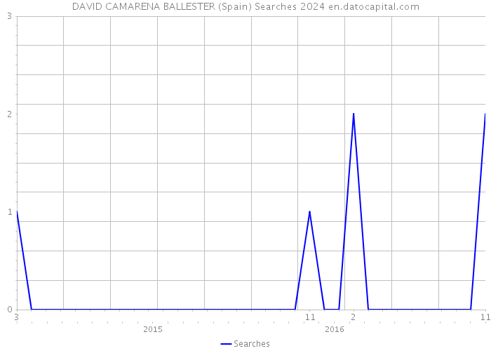 DAVID CAMARENA BALLESTER (Spain) Searches 2024 