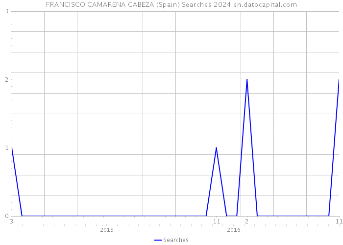 FRANCISCO CAMARENA CABEZA (Spain) Searches 2024 