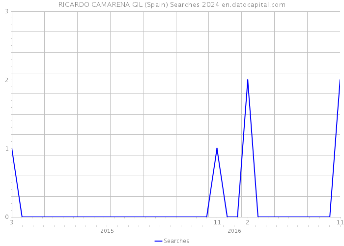 RICARDO CAMARENA GIL (Spain) Searches 2024 
