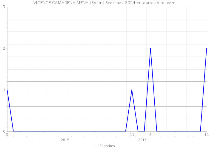 VICENTE CAMARENA MENA (Spain) Searches 2024 