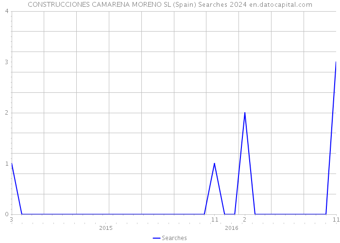 CONSTRUCCIONES CAMARENA MORENO SL (Spain) Searches 2024 