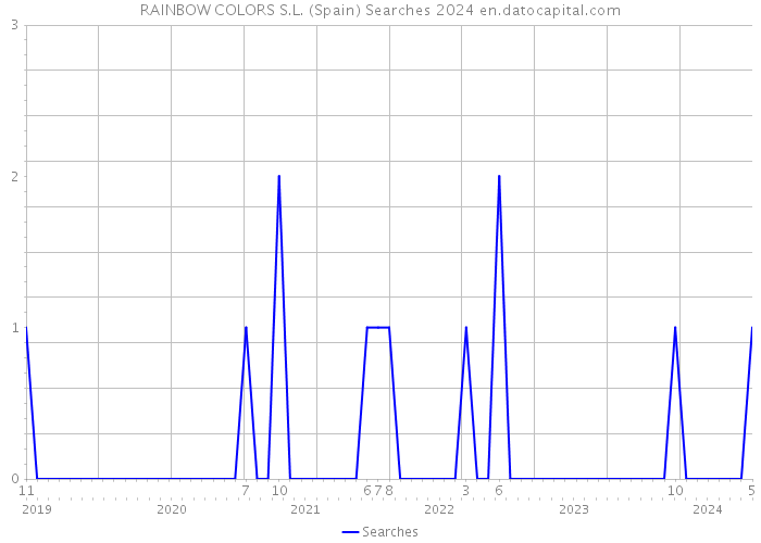RAINBOW COLORS S.L. (Spain) Searches 2024 