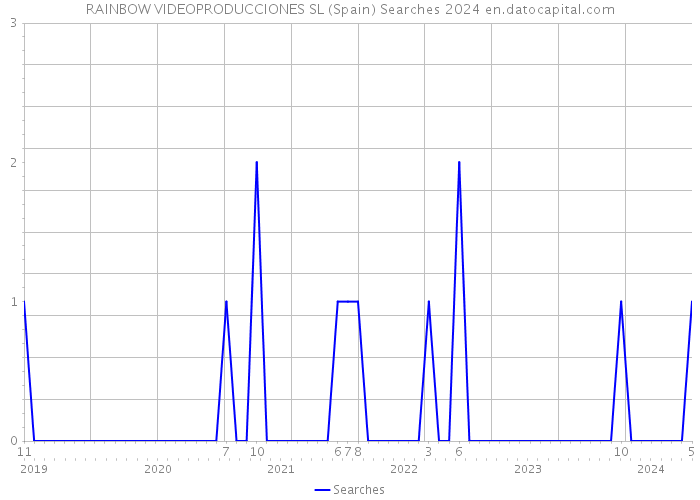 RAINBOW VIDEOPRODUCCIONES SL (Spain) Searches 2024 