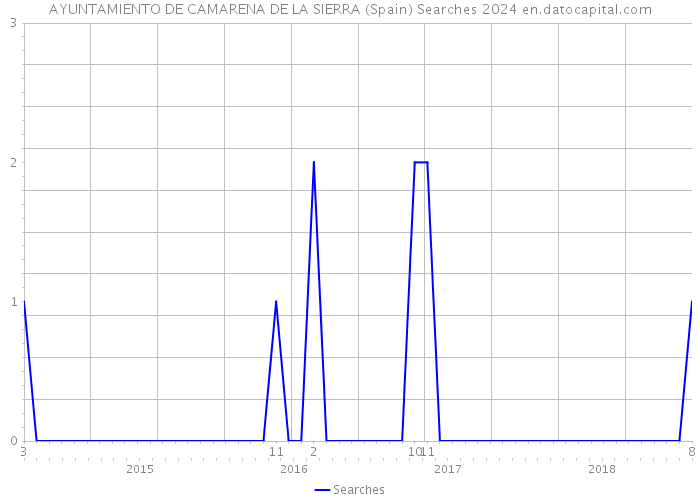 AYUNTAMIENTO DE CAMARENA DE LA SIERRA (Spain) Searches 2024 