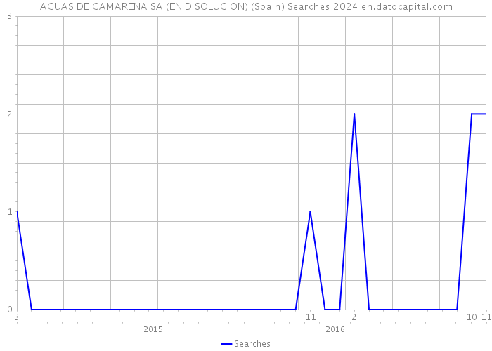 AGUAS DE CAMARENA SA (EN DISOLUCION) (Spain) Searches 2024 
