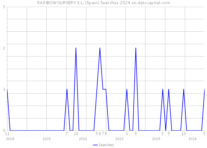 RAINBOW NURSERY S.L. (Spain) Searches 2024 