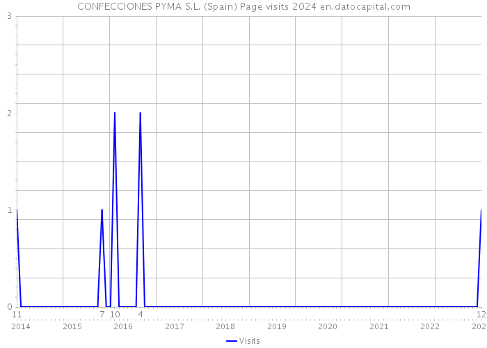CONFECCIONES PYMA S.L. (Spain) Page visits 2024 