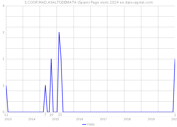S.COOP.MAD.ASALTODEMATA (Spain) Page visits 2024 