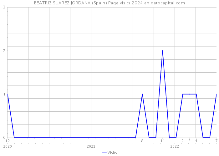 BEATRIZ SUAREZ JORDANA (Spain) Page visits 2024 