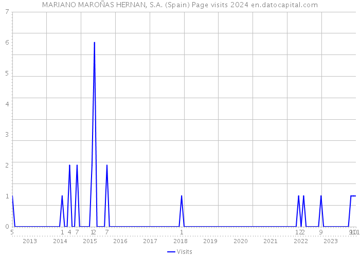 MARIANO MAROÑAS HERNAN, S.A. (Spain) Page visits 2024 