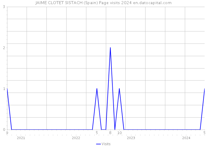 JAIME CLOTET SISTACH (Spain) Page visits 2024 