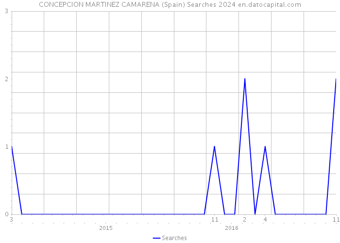 CONCEPCION MARTINEZ CAMARENA (Spain) Searches 2024 