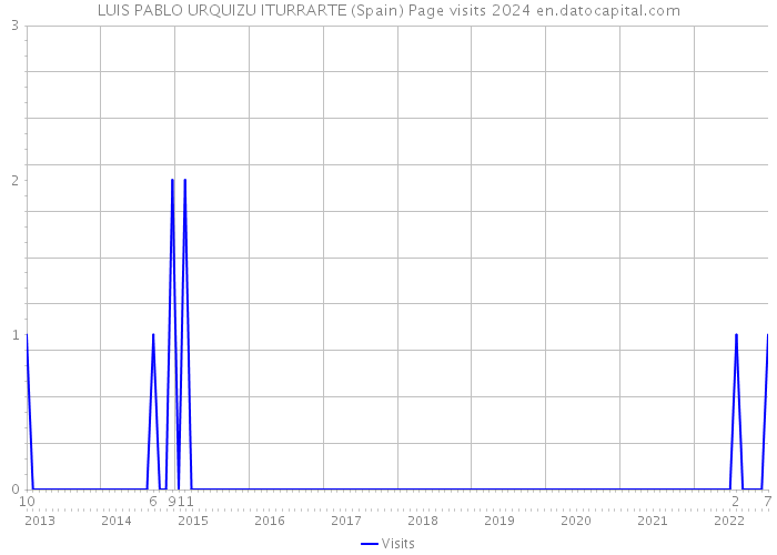 LUIS PABLO URQUIZU ITURRARTE (Spain) Page visits 2024 