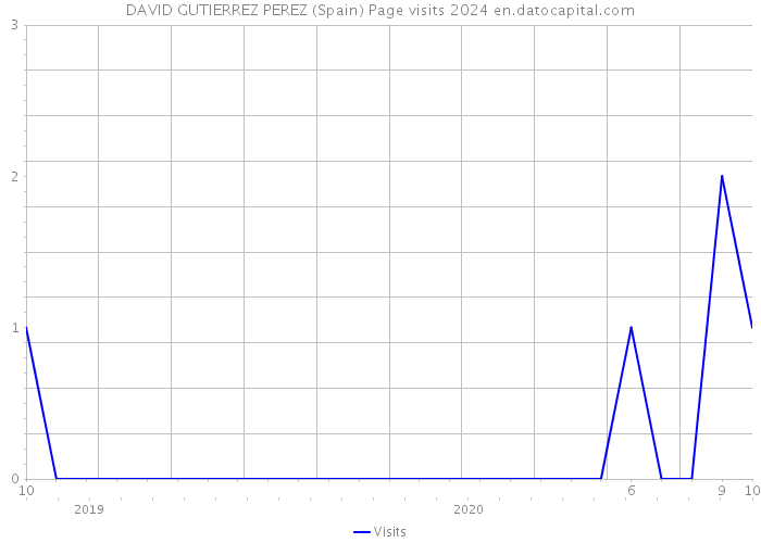 DAVID GUTIERREZ PEREZ (Spain) Page visits 2024 