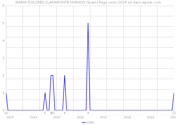 MARIA DOLORES CLARAMONTE HORNOS (Spain) Page visits 2024 