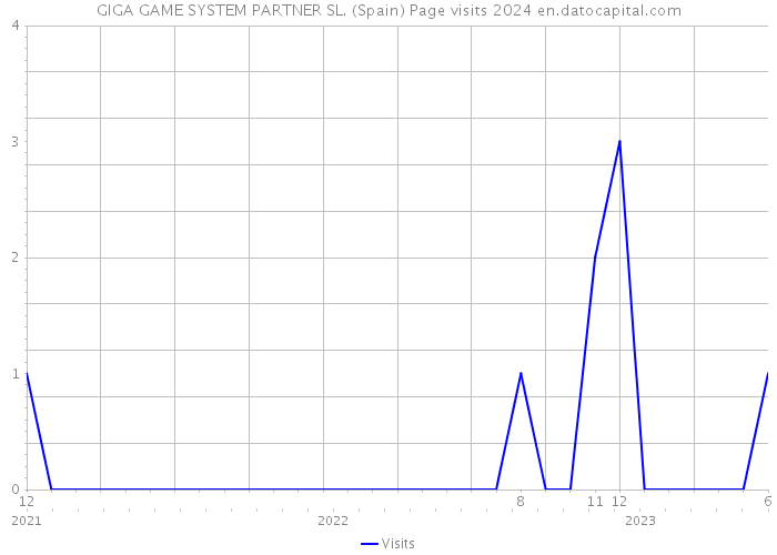 GIGA GAME SYSTEM PARTNER SL. (Spain) Page visits 2024 