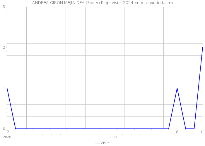 ANDREA GIRON MEJIA DEA (Spain) Page visits 2024 
