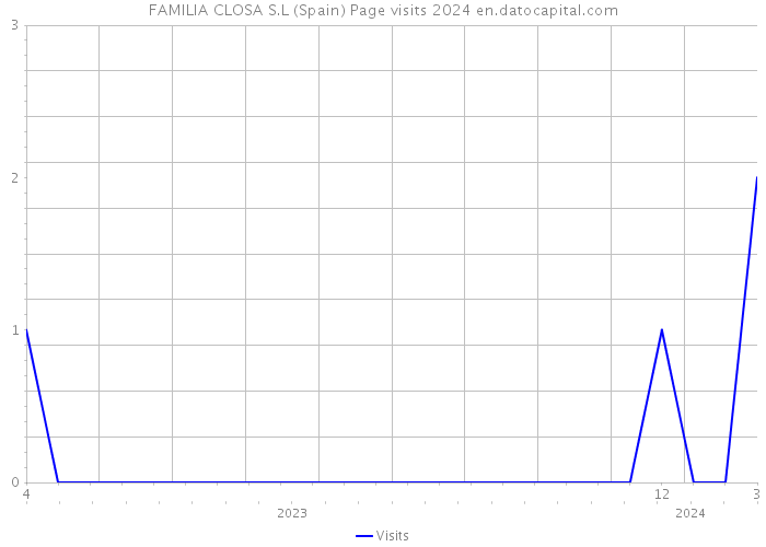 FAMILIA CLOSA S.L (Spain) Page visits 2024 