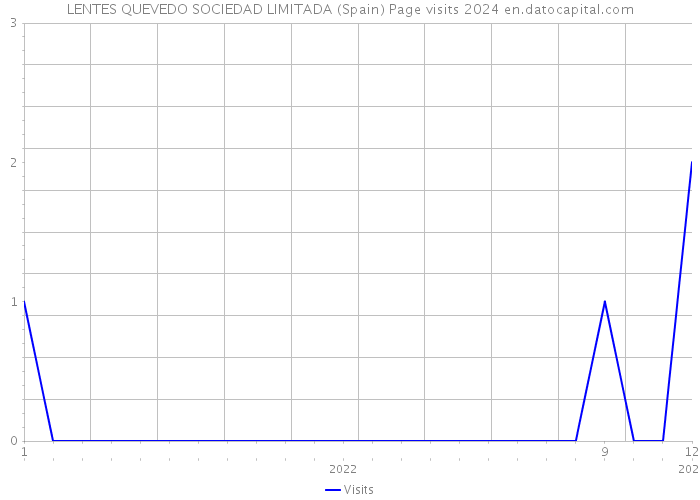 LENTES QUEVEDO SOCIEDAD LIMITADA (Spain) Page visits 2024 