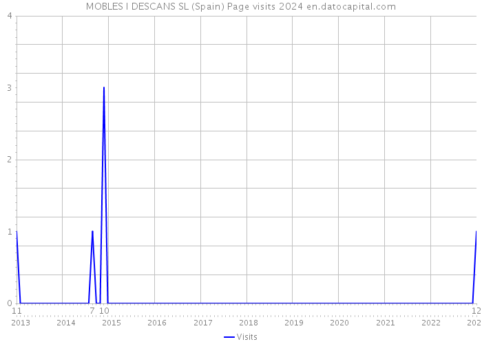 MOBLES I DESCANS SL (Spain) Page visits 2024 