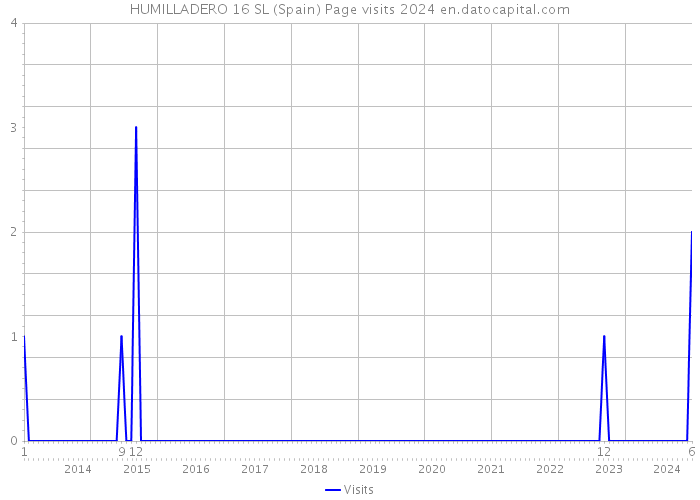 HUMILLADERO 16 SL (Spain) Page visits 2024 