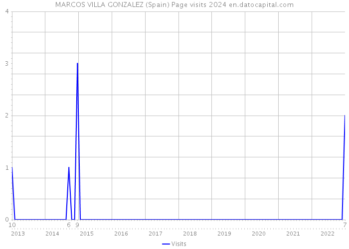 MARCOS VILLA GONZALEZ (Spain) Page visits 2024 