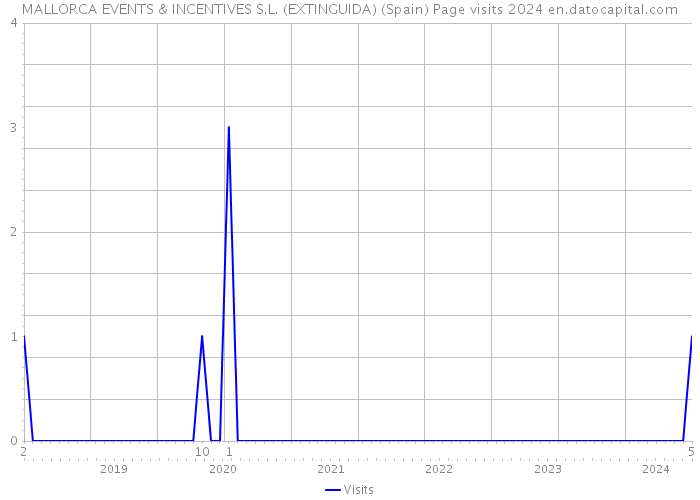 MALLORCA EVENTS & INCENTIVES S.L. (EXTINGUIDA) (Spain) Page visits 2024 