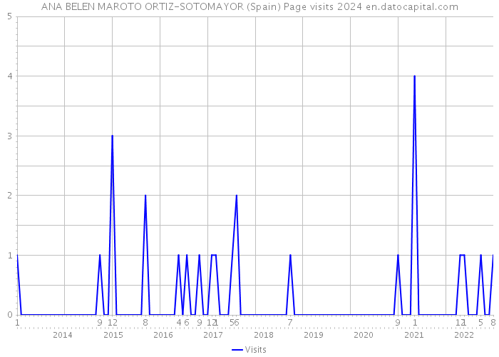 ANA BELEN MAROTO ORTIZ-SOTOMAYOR (Spain) Page visits 2024 