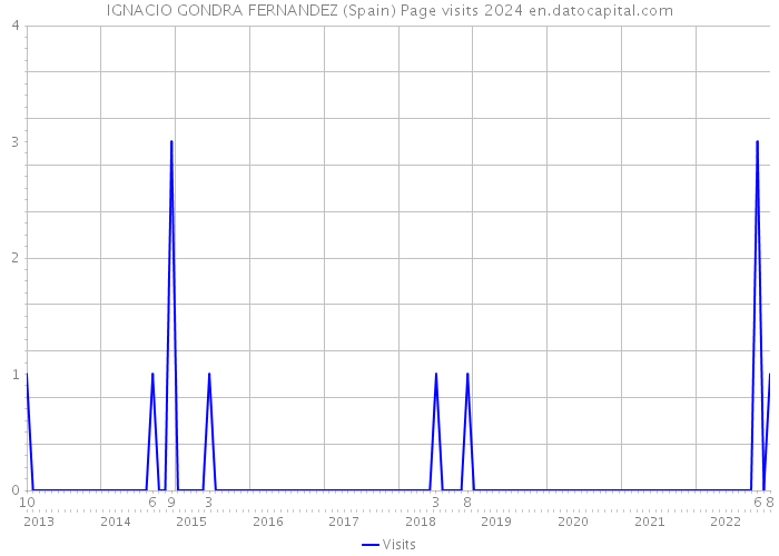 IGNACIO GONDRA FERNANDEZ (Spain) Page visits 2024 